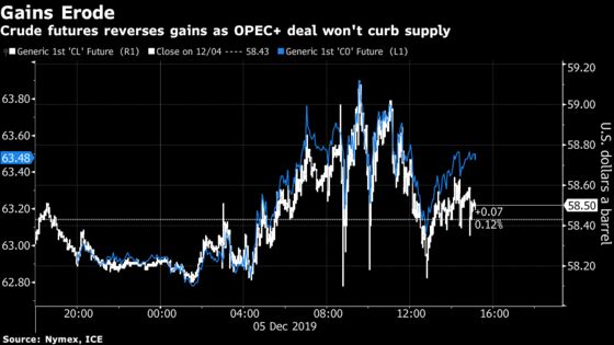 Oil Unmoved After New OPEC Deal Leaves Supply Little Changed