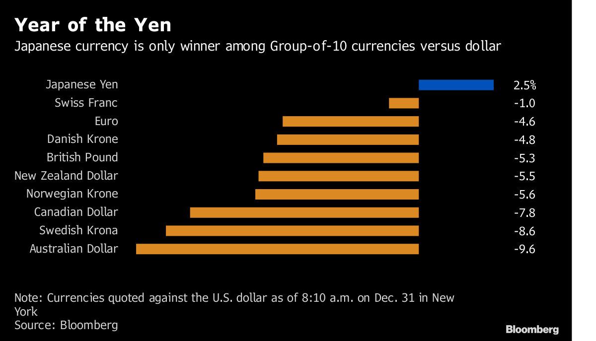 This Year S Strongest Major Currency Could Run Even More In 2019 Note Currencies Quoted Against The U S Dollar As Of 8 10 A M On Dec 31 In New York