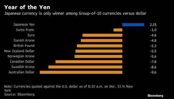 The Yen May Rally Further in 2019