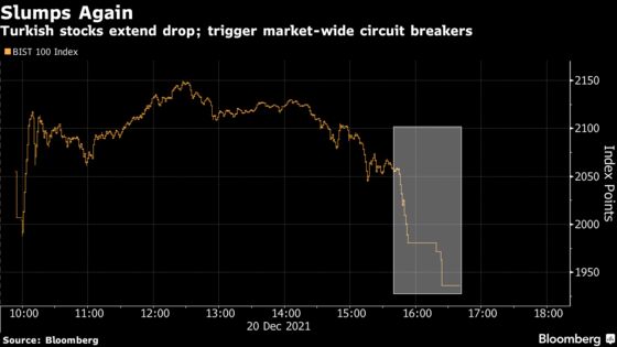 Turkish Stocks Extend Slide as Circuit Breakers Trigger Halt