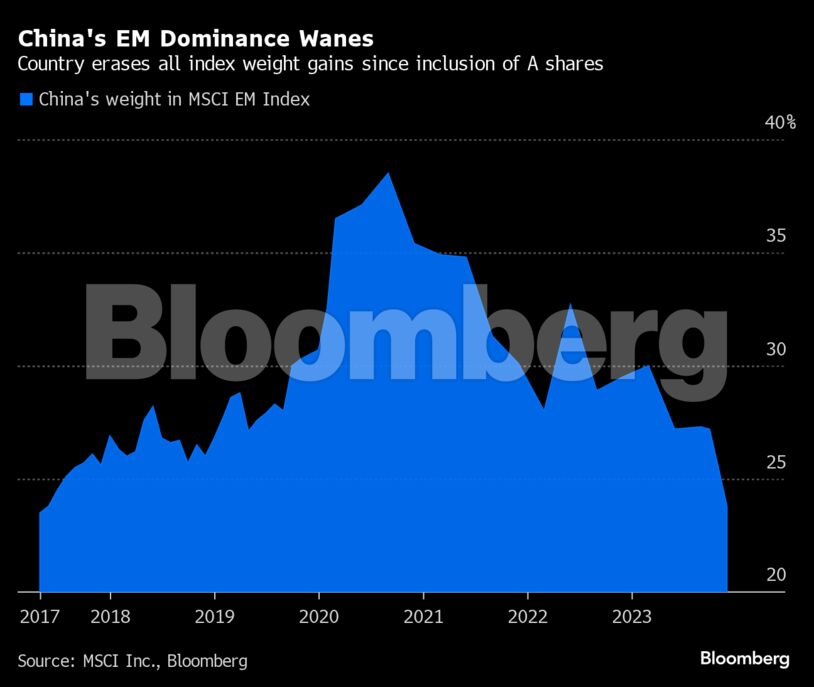 China's EM Dominance Wanes | Country erases all index weight gains since inclusion of A shares