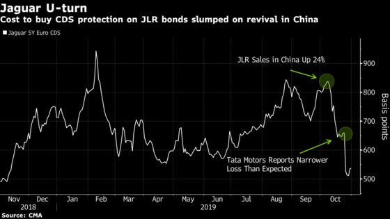 Jaguar Bond Risk Falls Most on Record as China Sales Revive