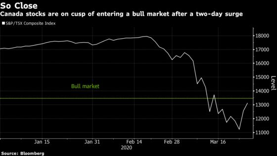 In Stunning Turnaround, Canadian Stocks Surge Toward Bull Market