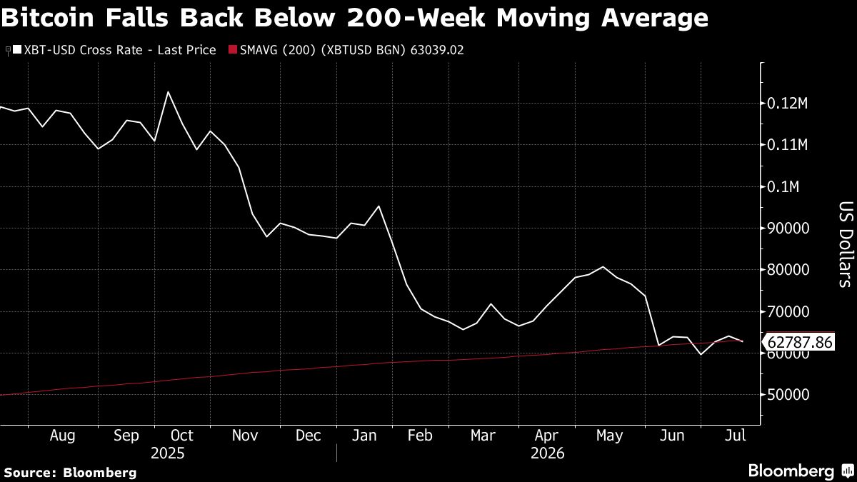 Bitcoin Weakens as Oil-Price Spike Revives Inflation Concerns