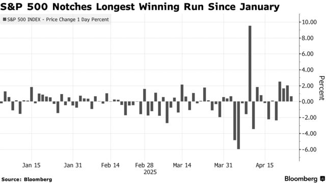 S&P 500 Notches Longest Winning Run Since January