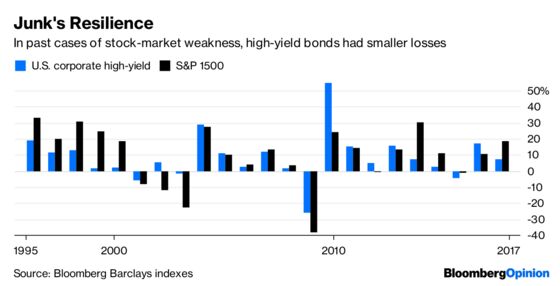 Junk Bonds Aren’t Going to Save You