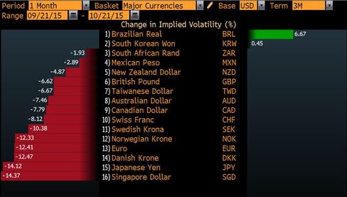 Three-month implied volatility plummets across major currencies