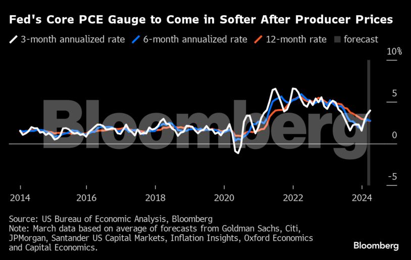 Fed's Core PCE Gauge to Come in Softer After Producer Prices |