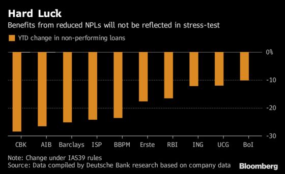 Investors Are Chilled Ahead of Bank Stress Tests: Taking Stock