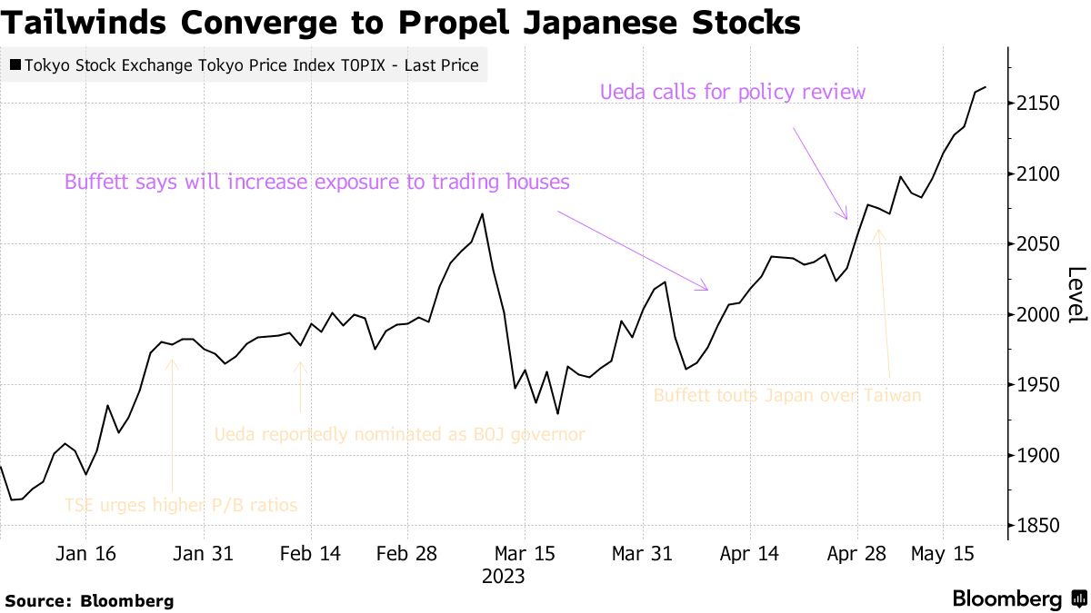 A $518 Billion Rally Shows Japan Stocks Are All the Rage in 2023