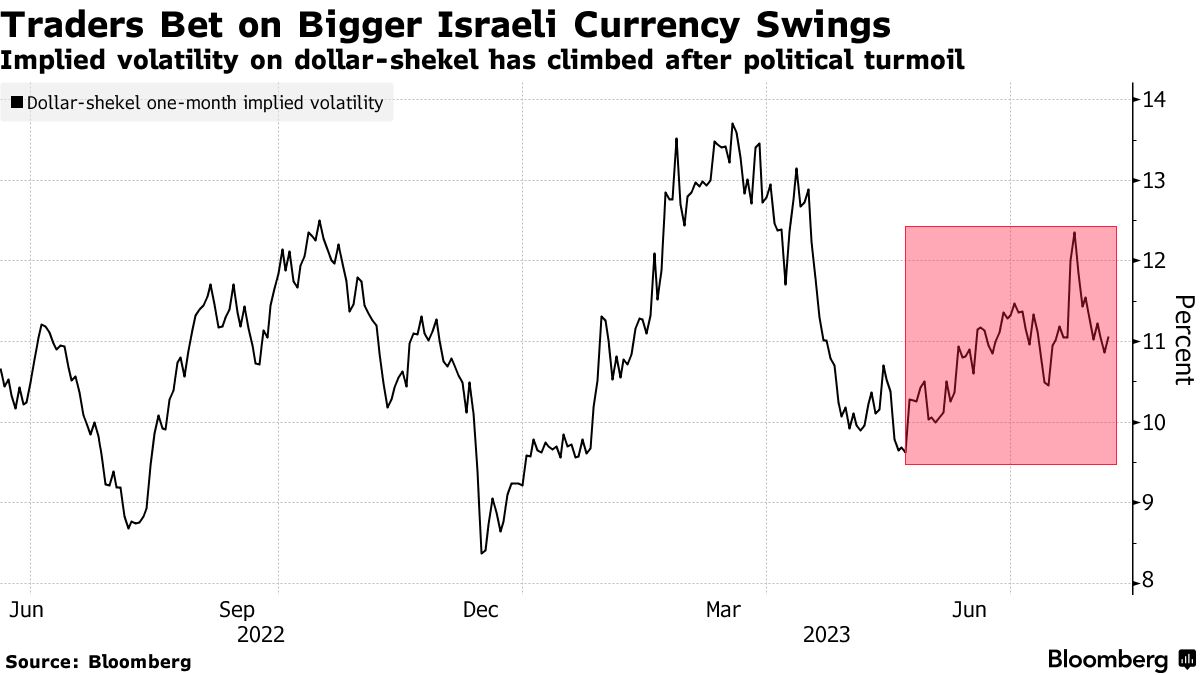 Shekel Volatility Bets Jump as Israeli Politics Unnerves Traders - BNN  Bloomberg