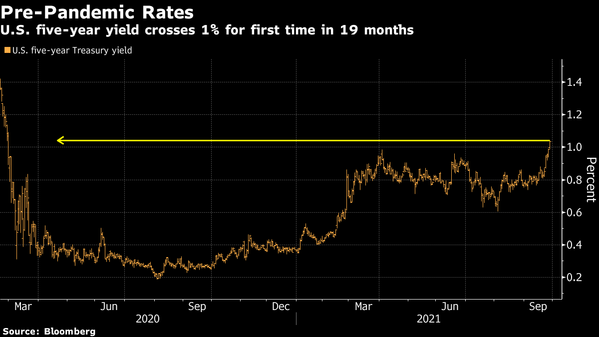 U.S. five-year yield crosses 1% for first time in 19 months