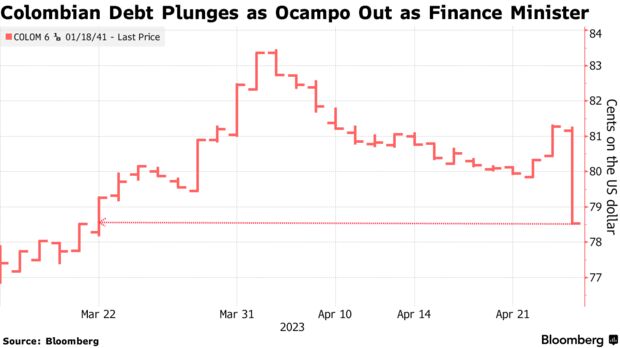 Colombian Debt Plunges as Ocampo Out as Finance Minister