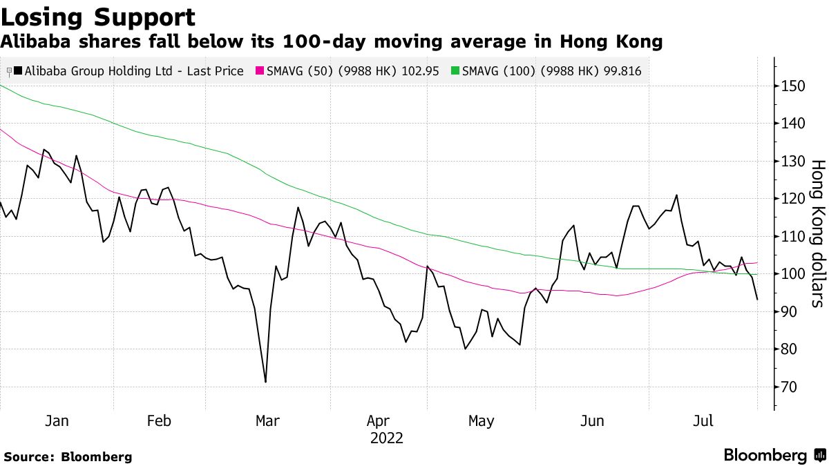 Alibaba Stock Selloff for 3rd Day as Earnings Woes Dominate - Bloomberg