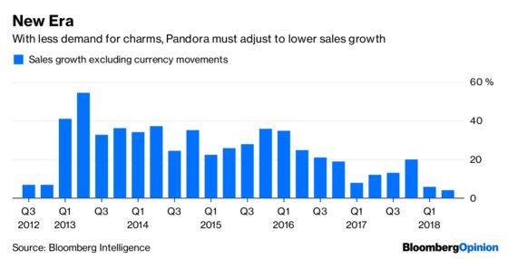 Pandora’s Boxed In by Its Fading Charms