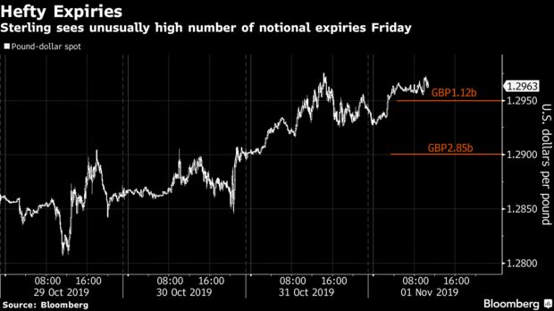 Sterling sees unusually high number of notional expiries Friday
