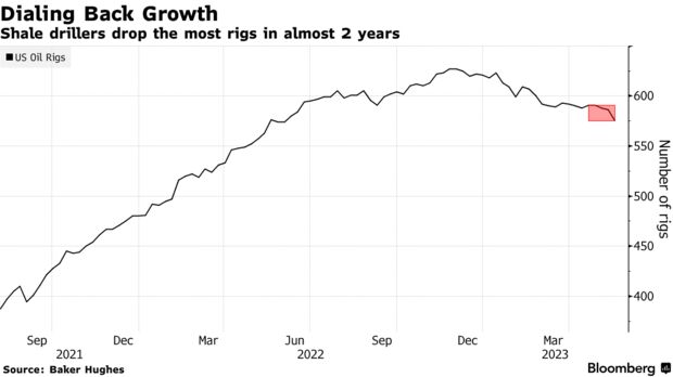 Dialing Back Growth | Shale drillers drop the most rigs in almost 2 years
