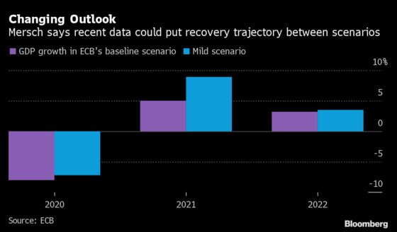 ECB Must Limit Emergency Powers to Temporary Crises, Mersch Says