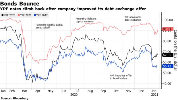 YPF notes climb back after company improved its debt exchange offer