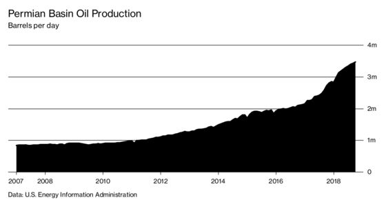 The Permian Oil Boom Is Showing Signs of Overheating