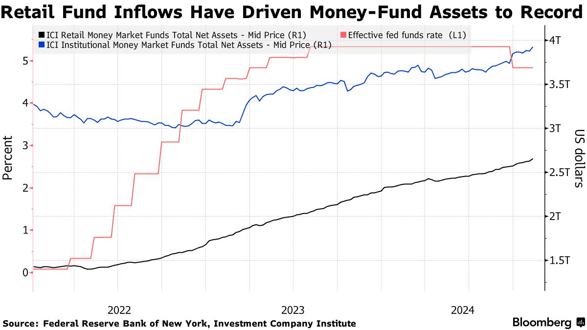 米ＭＭＦへの大量資金流入、ＦＲＢ利下げでも途切れず－予想に逆行 - Bloomberg