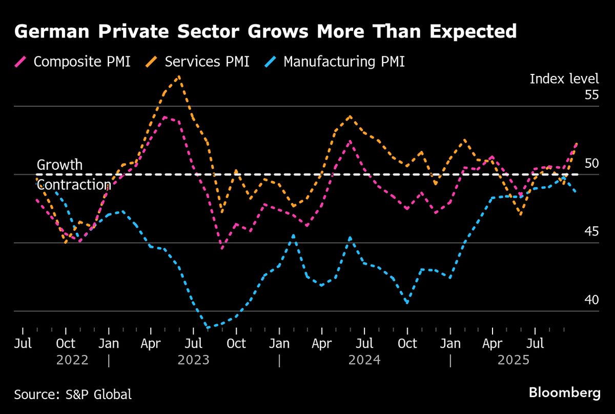 German Private Sector Grows at Quickest in 16 Months on Services