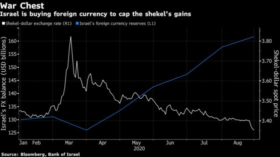 Dollar’s to Blame But Central Bank Wants Shekel Going No Further