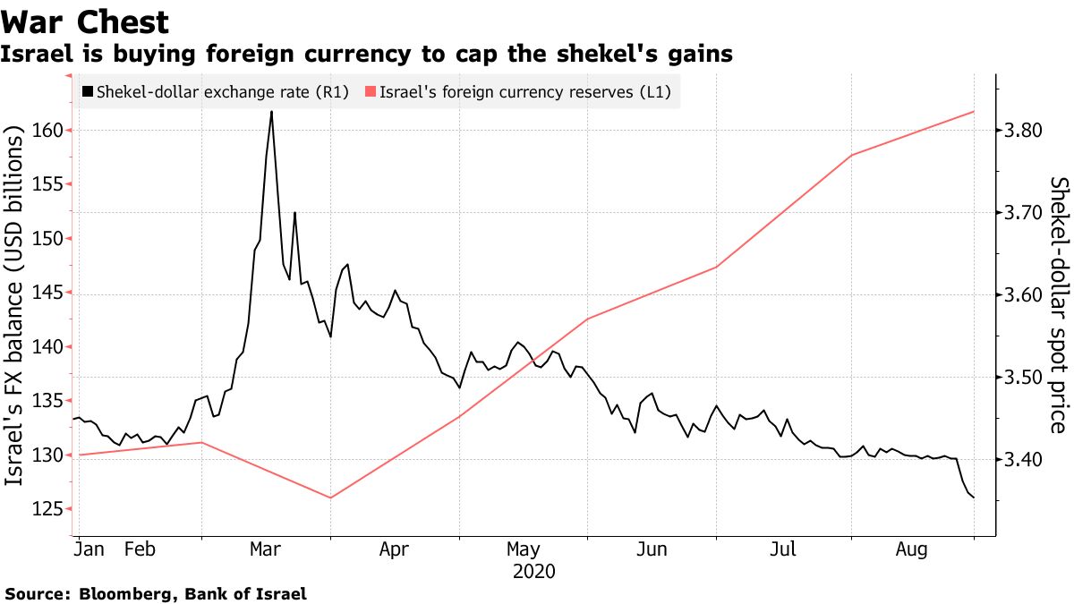 ILS/USD Shekel Volatility Bets Jump as Israeli Politics Unnerves Traders -  Bloomberg