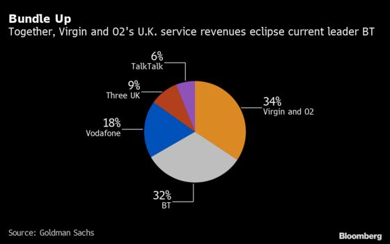 Virgin and O2 Clinch U.K. Approval for $44.4 Billion Deal