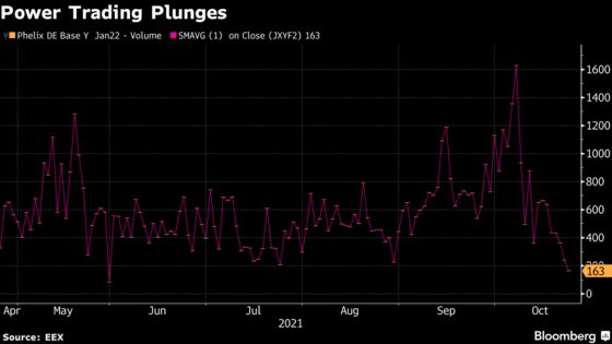 Latest Impact of Europe’s Energy Crisis is a Plunge in Trading