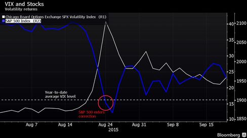Volatility returns