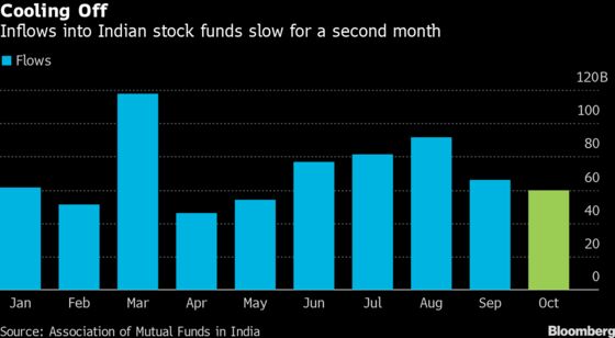 Flows to India Stock Funds Slow as Rally Skips Broad Market