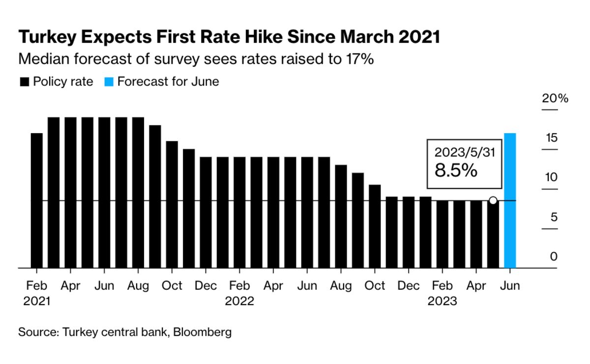 Turkey’s Policy Rate Seen Doubling in Central Bank Survey