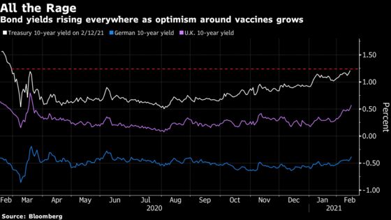 Surging U.S. Yields Show Stimulus Impact Still Getting Priced In