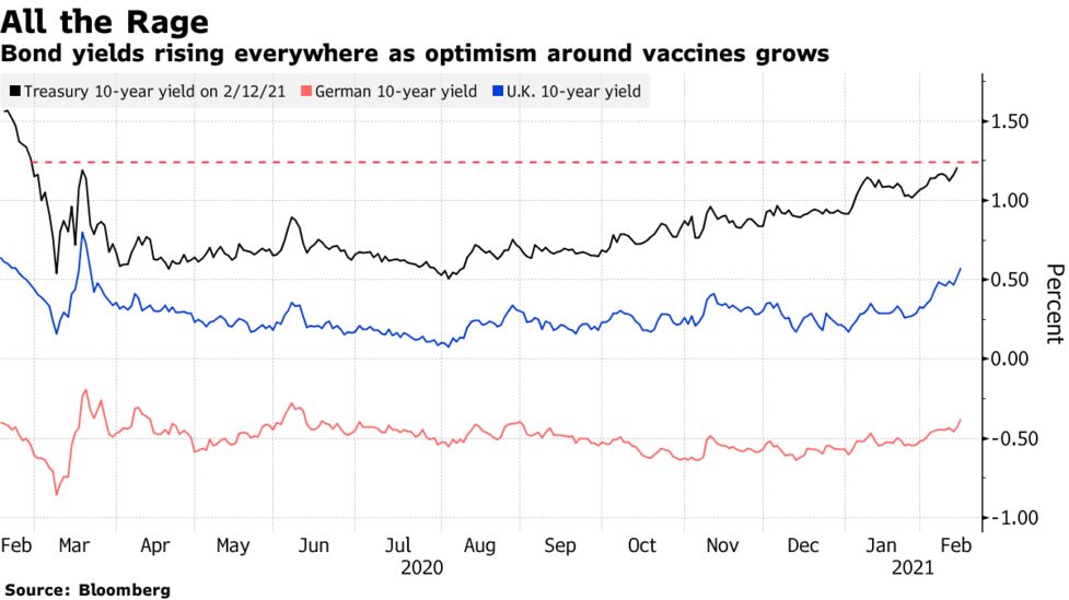 Surging U S Yields Show Stimulus Impact Still Getting Priced In Bloomberg