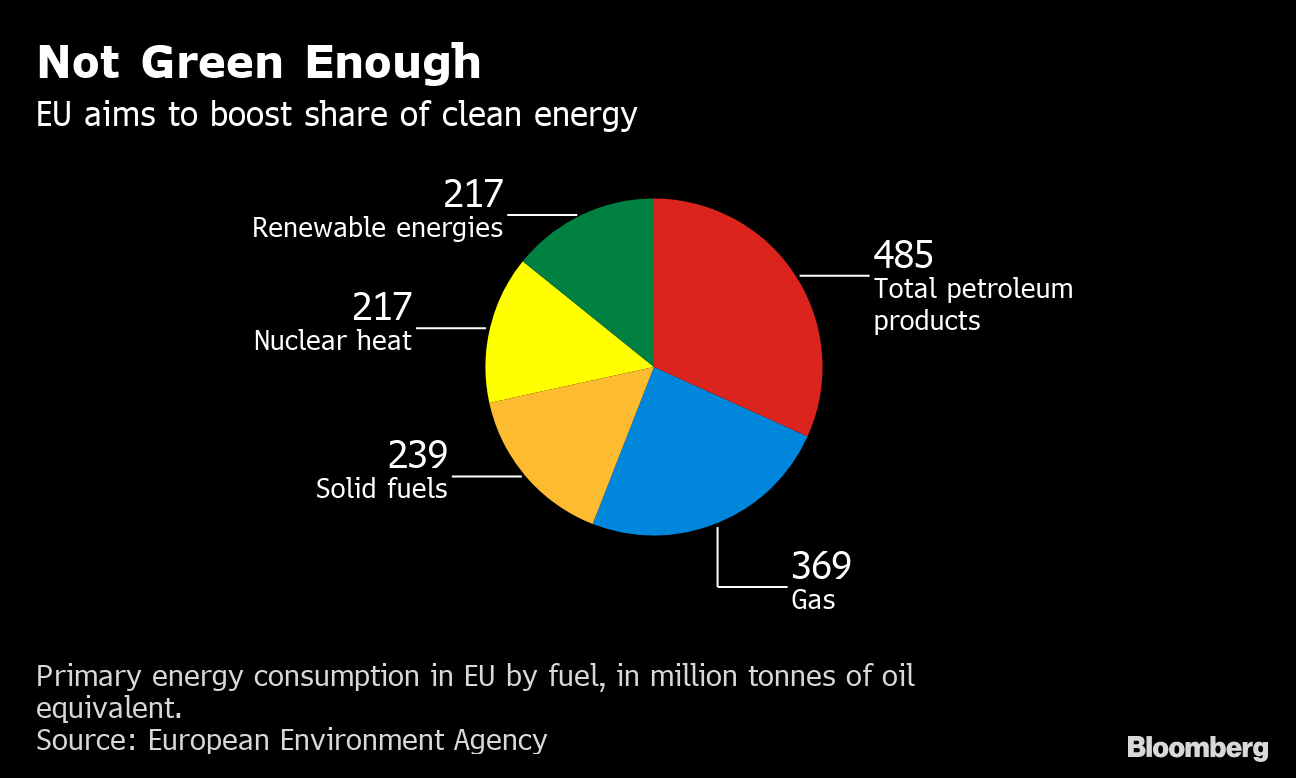 Poland Resists German Push to End Carbon Emissions by 2050 - Bloomberg