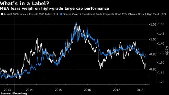 Credit Markets Bet That a Slew of Large Caps Are Effectively Junk