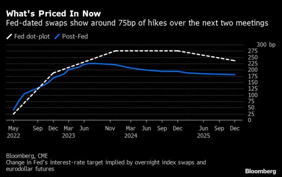 Fed Pricing Signals Larger Rate Hike at One of Next Two Meetings