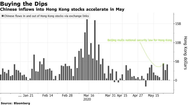 Chinese inflows into Hong Kong stocks accelerate in May