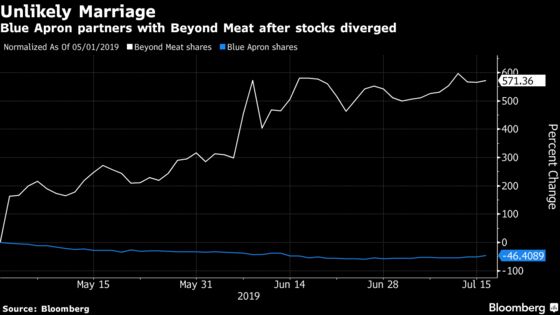 Blue Apron Surges Most  Since IPO on Beyond Meat Partnership