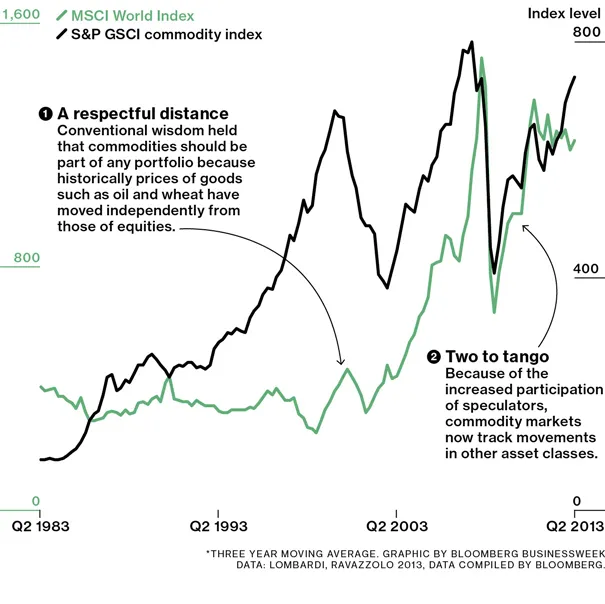 Investing: Commodities Lose Their Hedging Allure