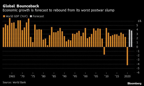 Global Economic Outlook Dims on Virus’s Surge Ahead of Vaccines