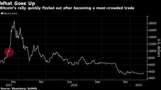 Emerging Markets Beware: A Recent History of BofAML's Most-Crowded Trades