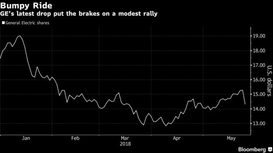 GE Sinks Most Since 2009 as CEO Can't Ease Power, Dividend Fears