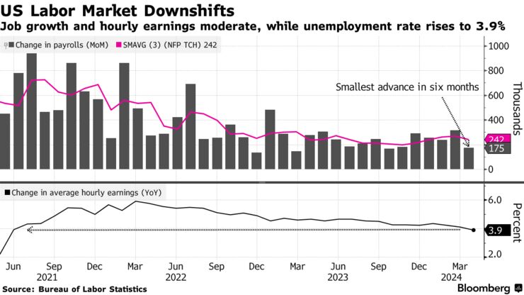 US Labor Market Downshifts | Job growth and hourly earnings moderate, while unemployment rate rises to 3.9%