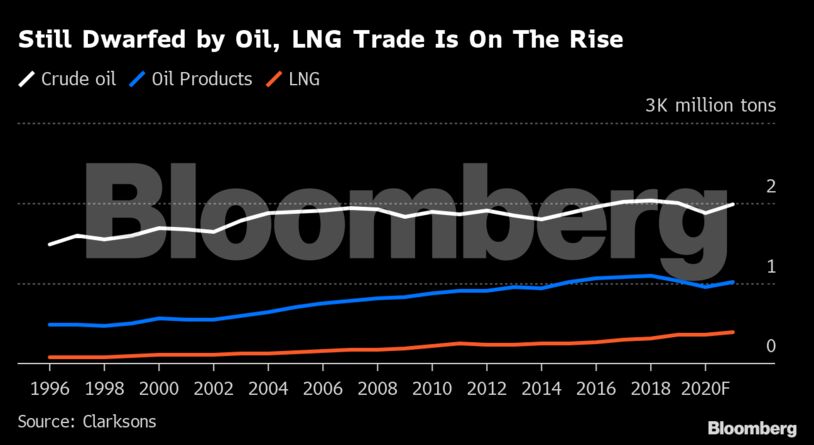 Still Dwarfed by Oil, LNG Trade Is On The Rise
