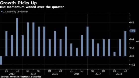 U.K. Economy's Best Quarter in Two Years Hides Loss of Momentum