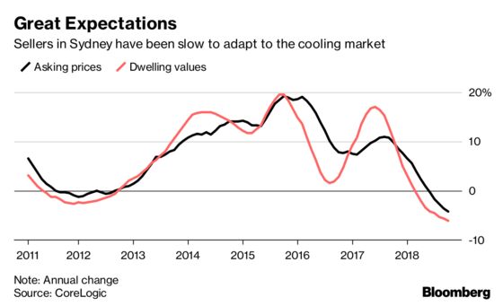 This Is What's Killing Australia's Property Boom