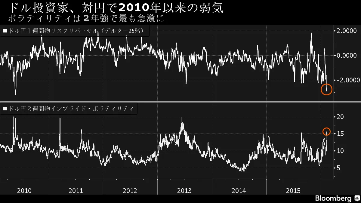 ドル投資家、円に対し2010年以降で最も弱気に傾く－チャート - Bloomberg
