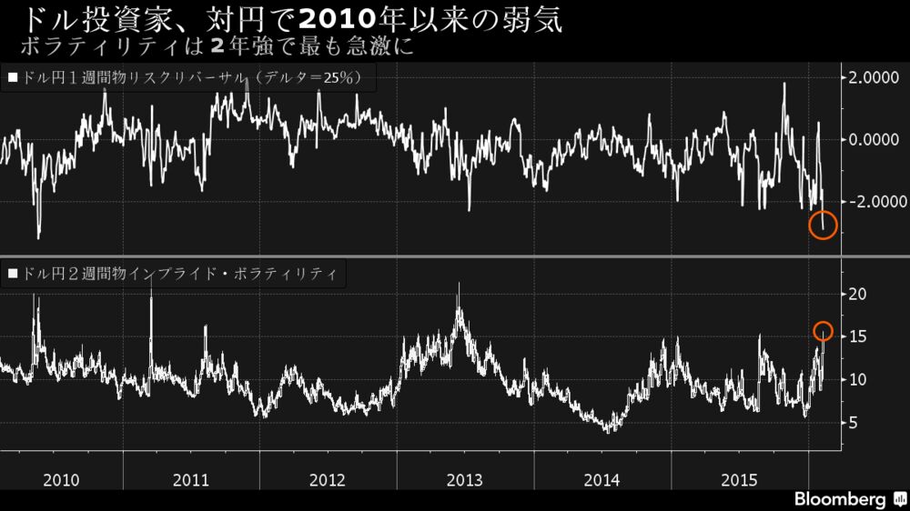ドル投資家 円に対し2010年以降で最も弱気に傾く チャート Bloomberg